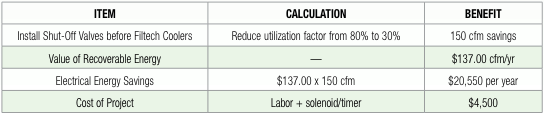 Benefit calculation for installing shut-off valves before coolers, reducing the utilisation factor and saving 150 cfm, worth ,550 a year against a ,500 project cost.